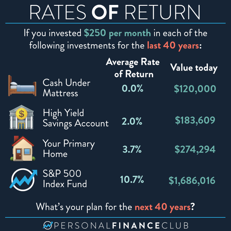 What has the best rate of return a savings account, a home, or index