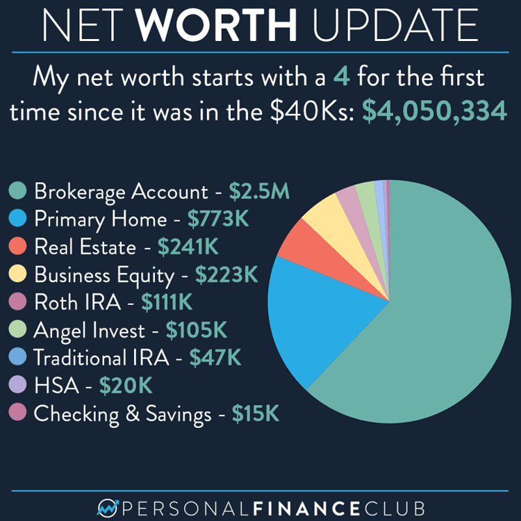 My 4 million net worth breakdown! Blog Posts Personal Finance Club
