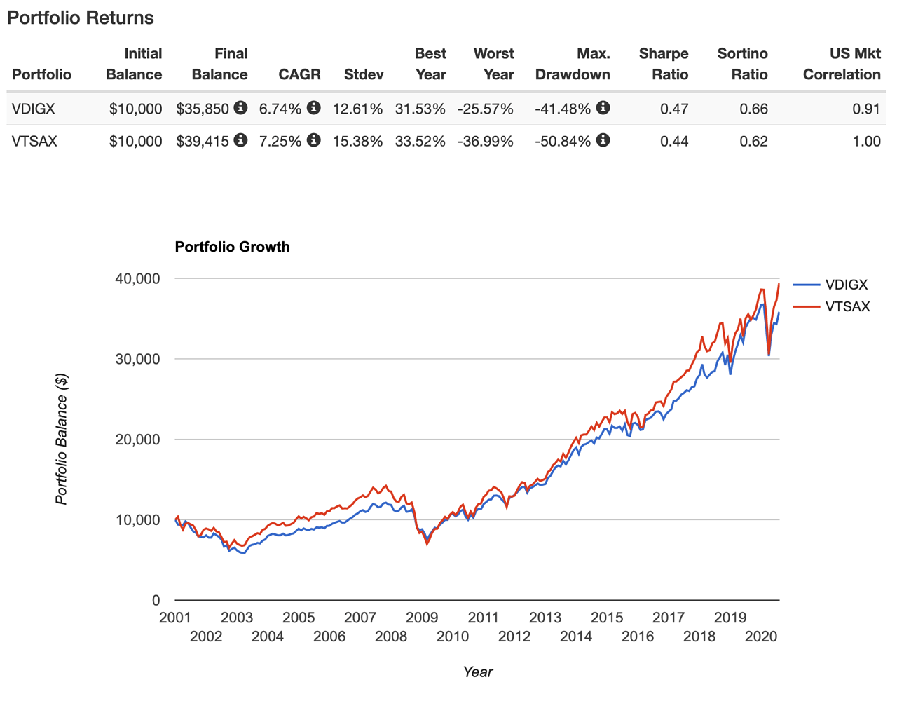 VDIGX vs. VTSAX Investing Personal Finance Club