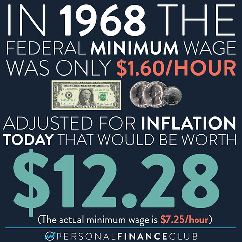 Minimum wage then vs now