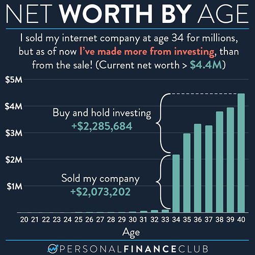 Net worth by age