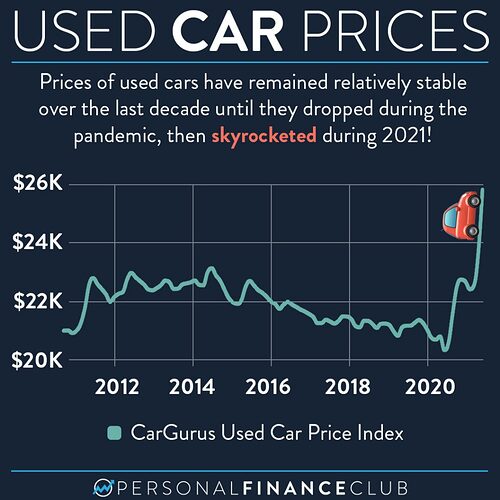 Used car prices