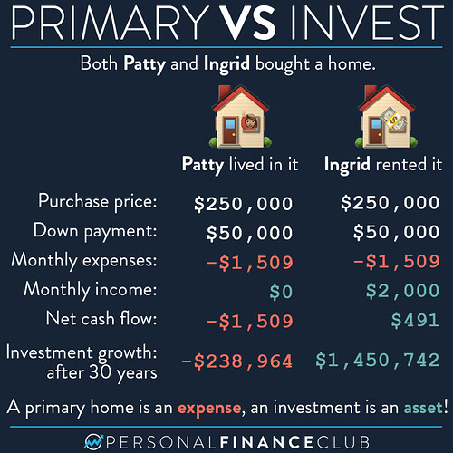 Primary vs investment real estate