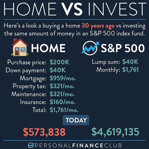 Home vs Invest