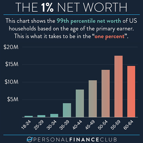 1% Net worth by age (2021)