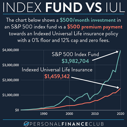 Index fund vs IUL chart