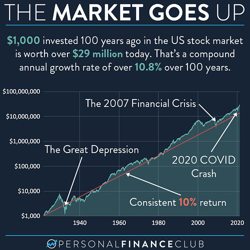 The market goes up over 100 years