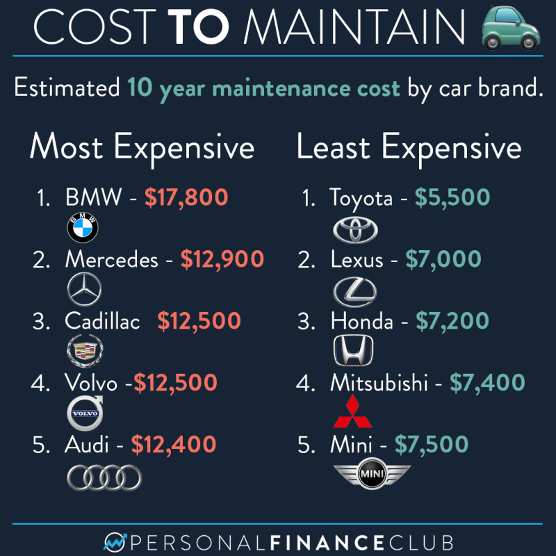 Here are the least and most expensive cars to maintain Blog Posts