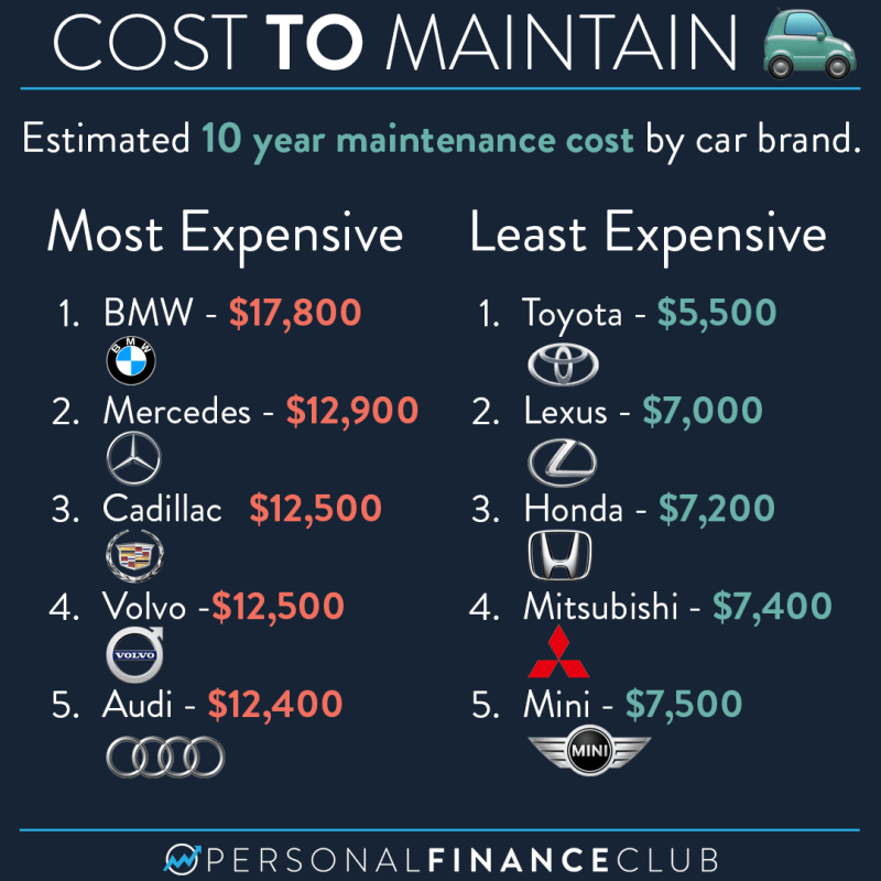 Here Are The Least And Most Expensive Cars To Maintain Blog Posts 