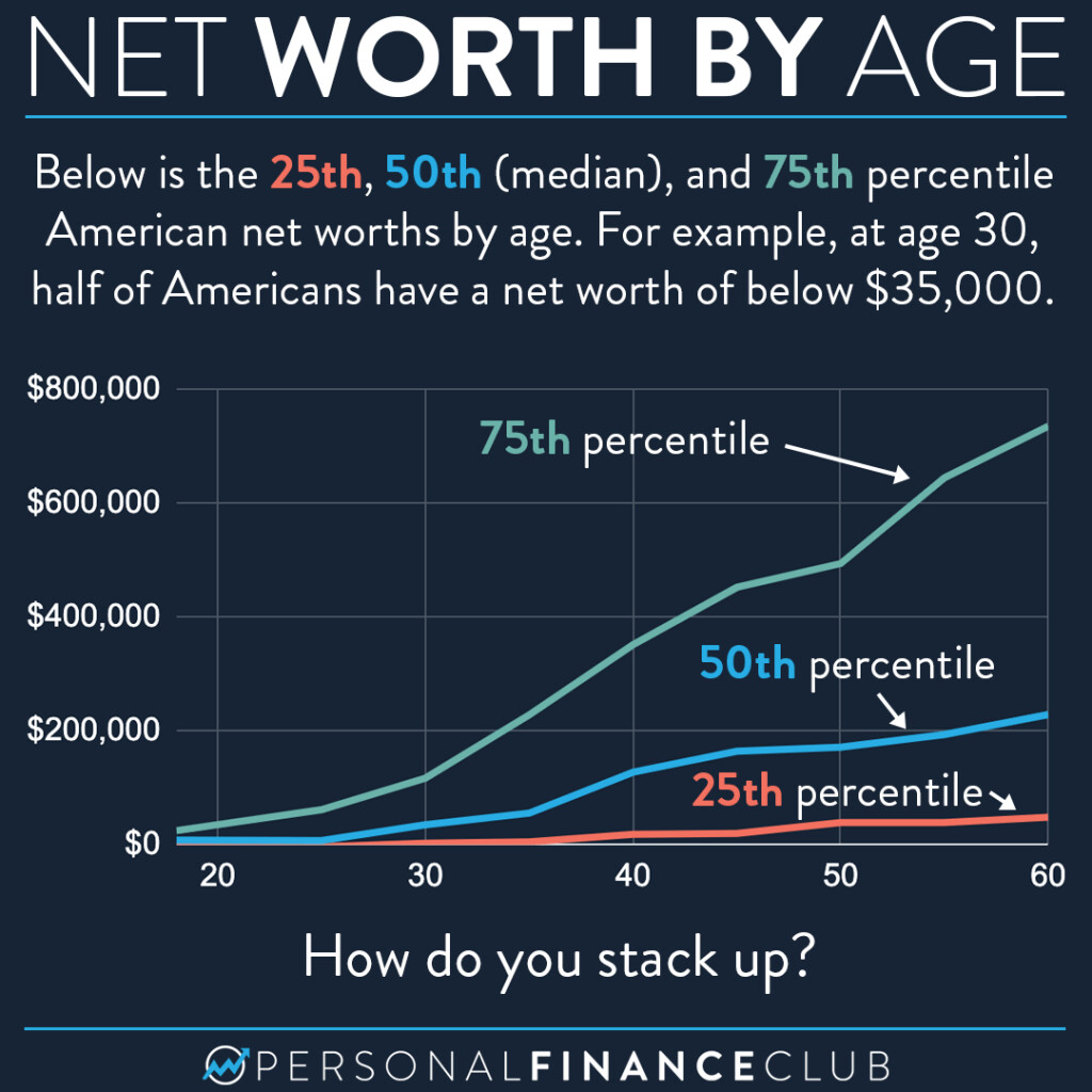 Median Net Worth 2025